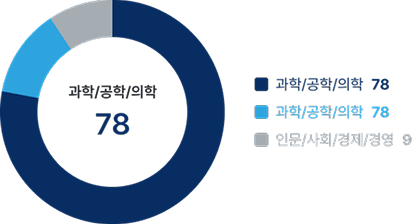 EB-1A 전공분야 통계