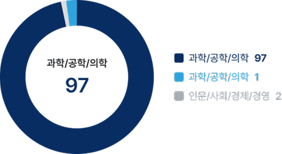 NIW 전공분야 통계