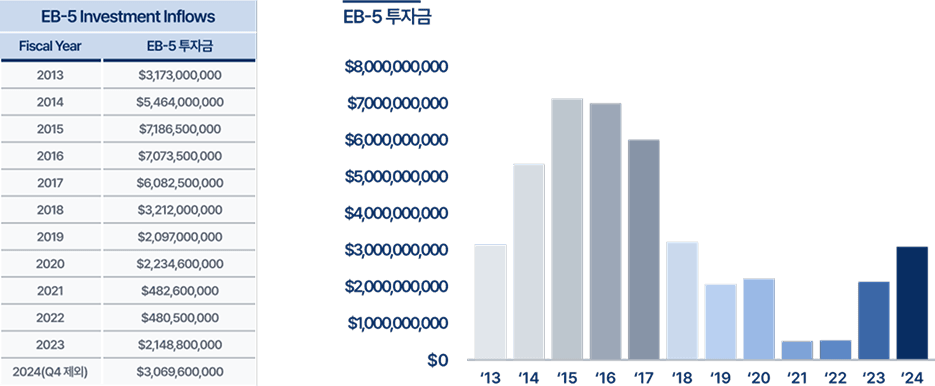 EB-5 투자금 유입 통계