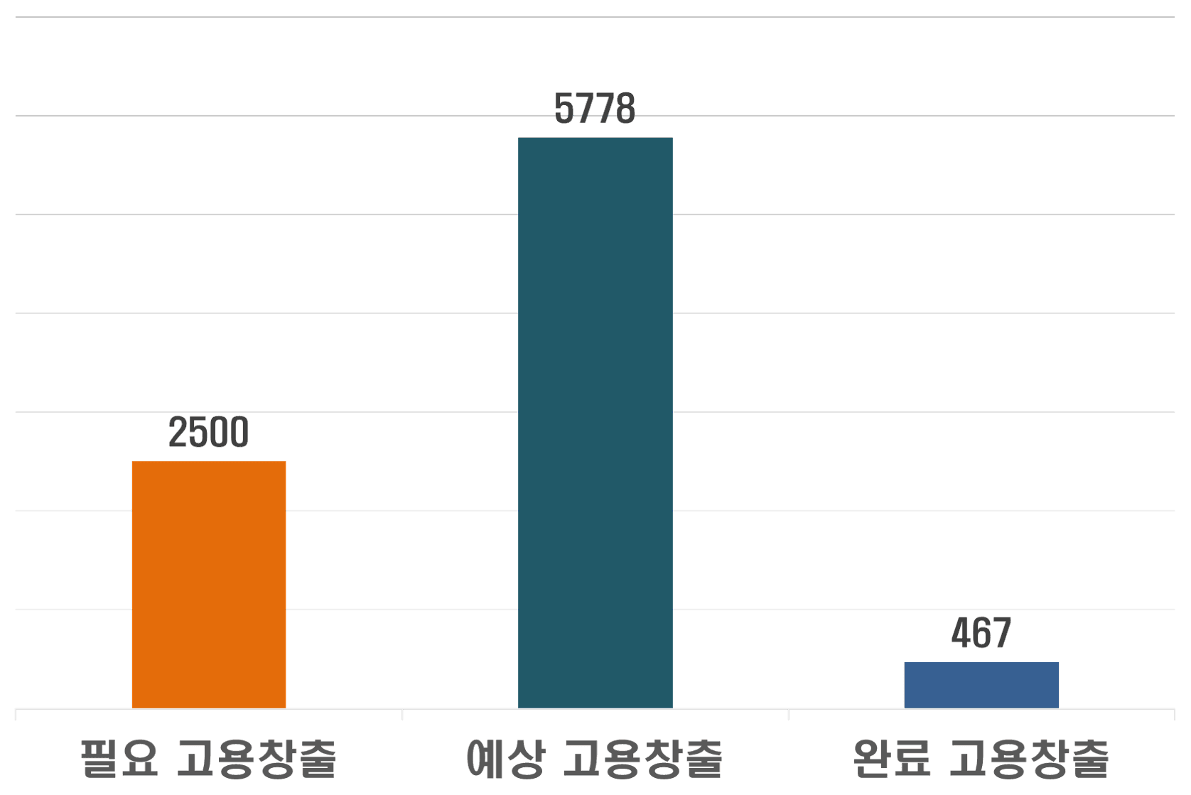 고용창출