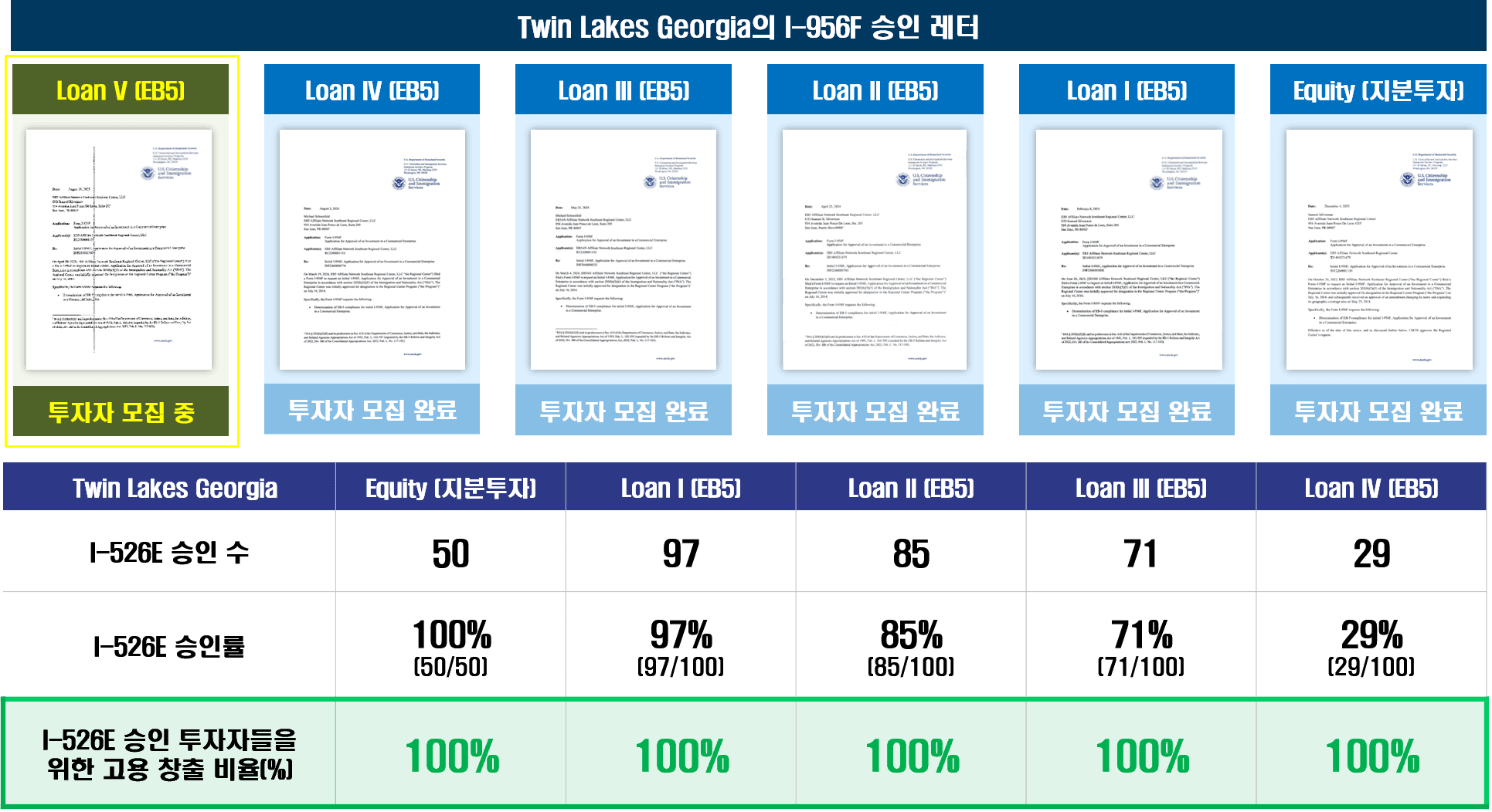 Twin Lakes Georgia 프로젝트의 6개 EB-5 펀드 모두 USCIS로부터 I-956F 사전 심사(Exemplar) 승인<br>2025년 9월 기준, 300명 이상의 EB-5 투자자가 고용 창출 요건을 충족하여 I-526E 승인