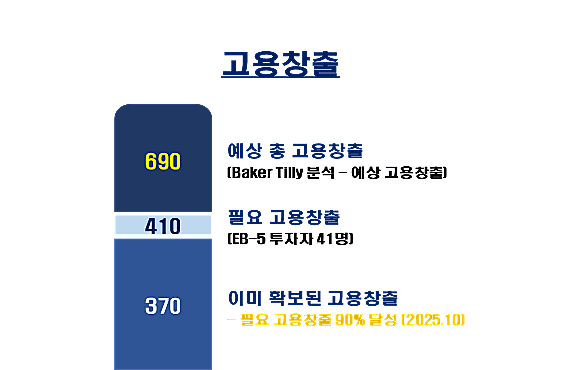 고용창출 100% 완료 예상 (1인당 16.8명 초과 창출)