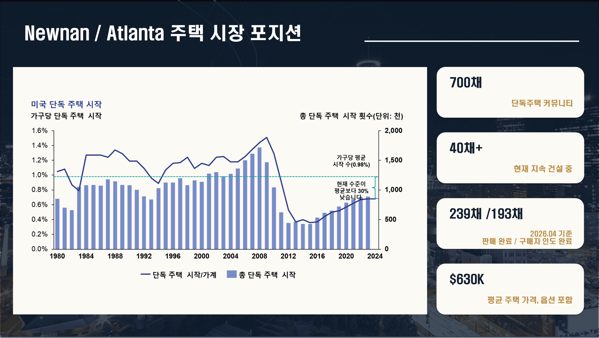 Newnan / Atlanta 주택 시장 포지션