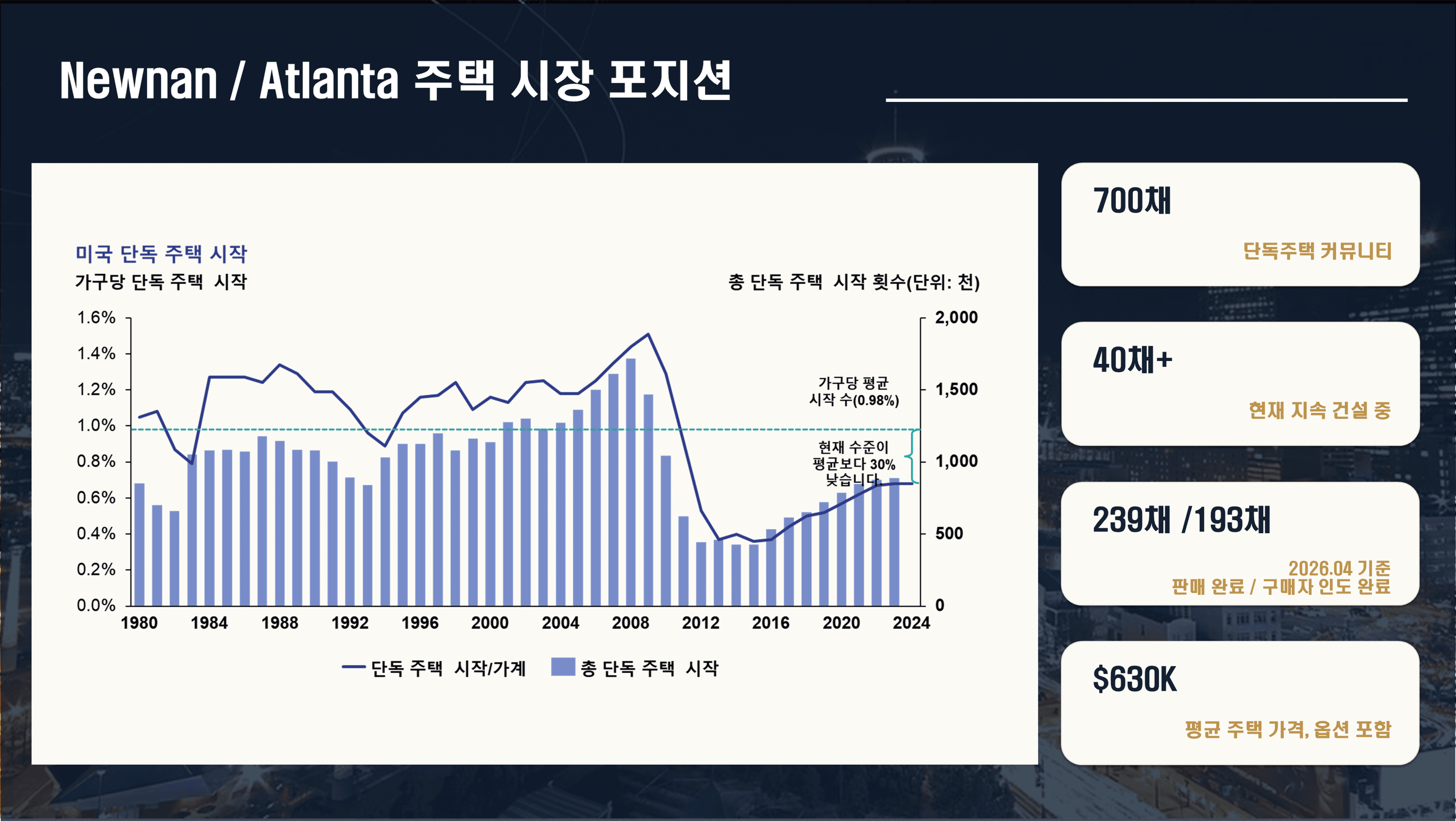 Newnan / Atlanta 주택 시장 포지션