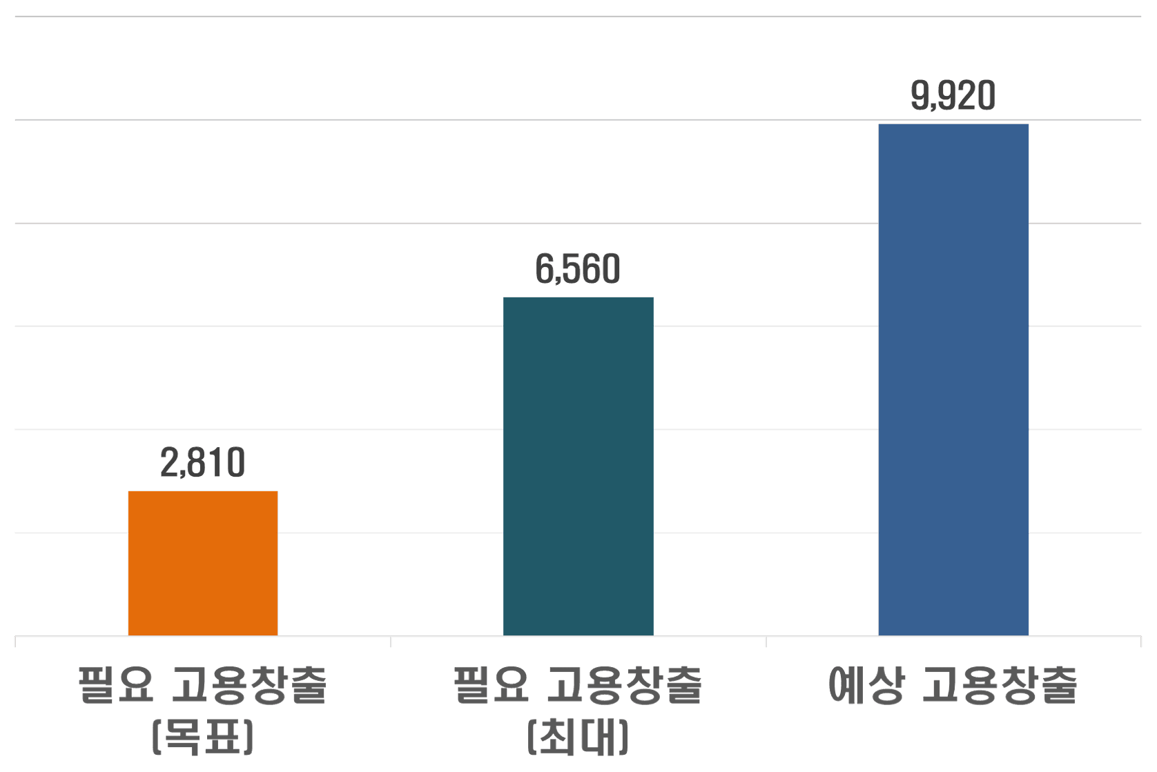 고용창출