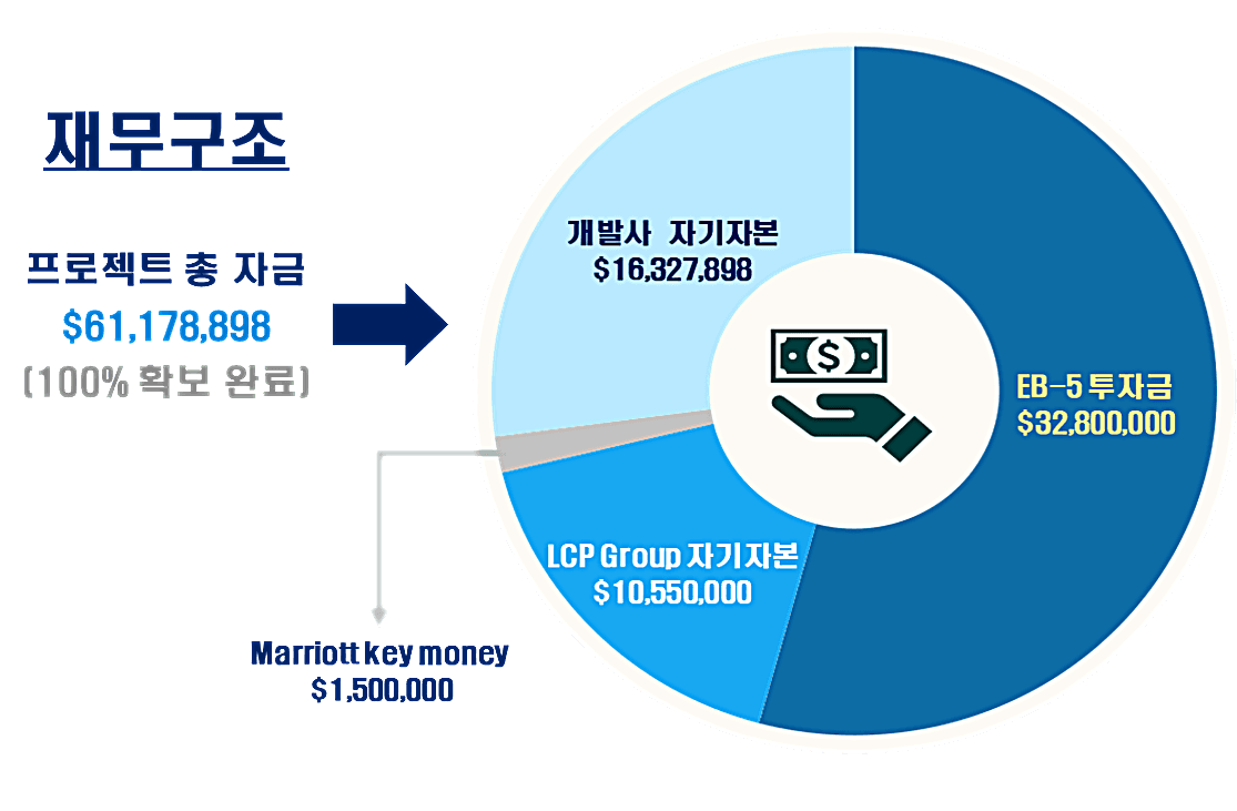 EB-5 투자금은 1순위 담보권으로 최우선 보호 (은행차입 無)