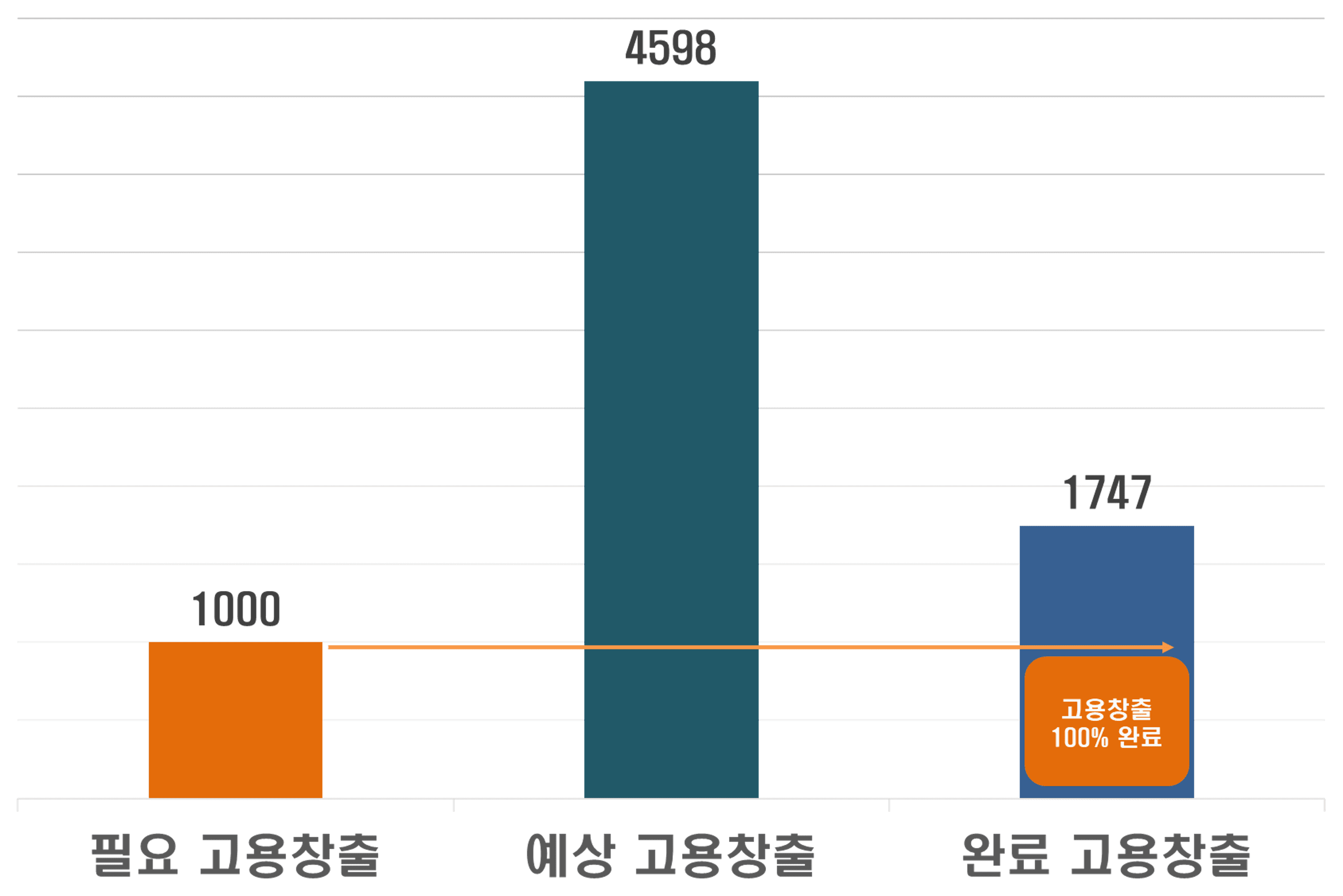 고용창출