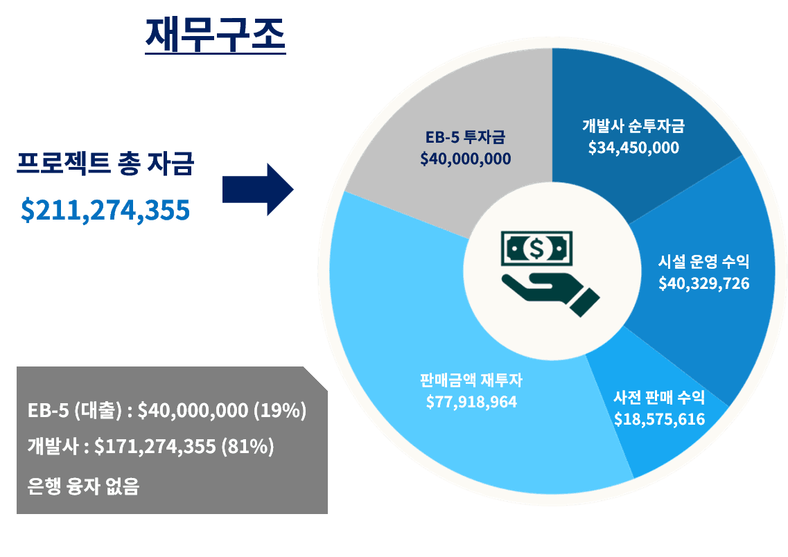 EB-5 프로젝트 정보 이미지
