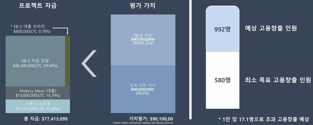 EB-5 프로젝트 정보 이미지