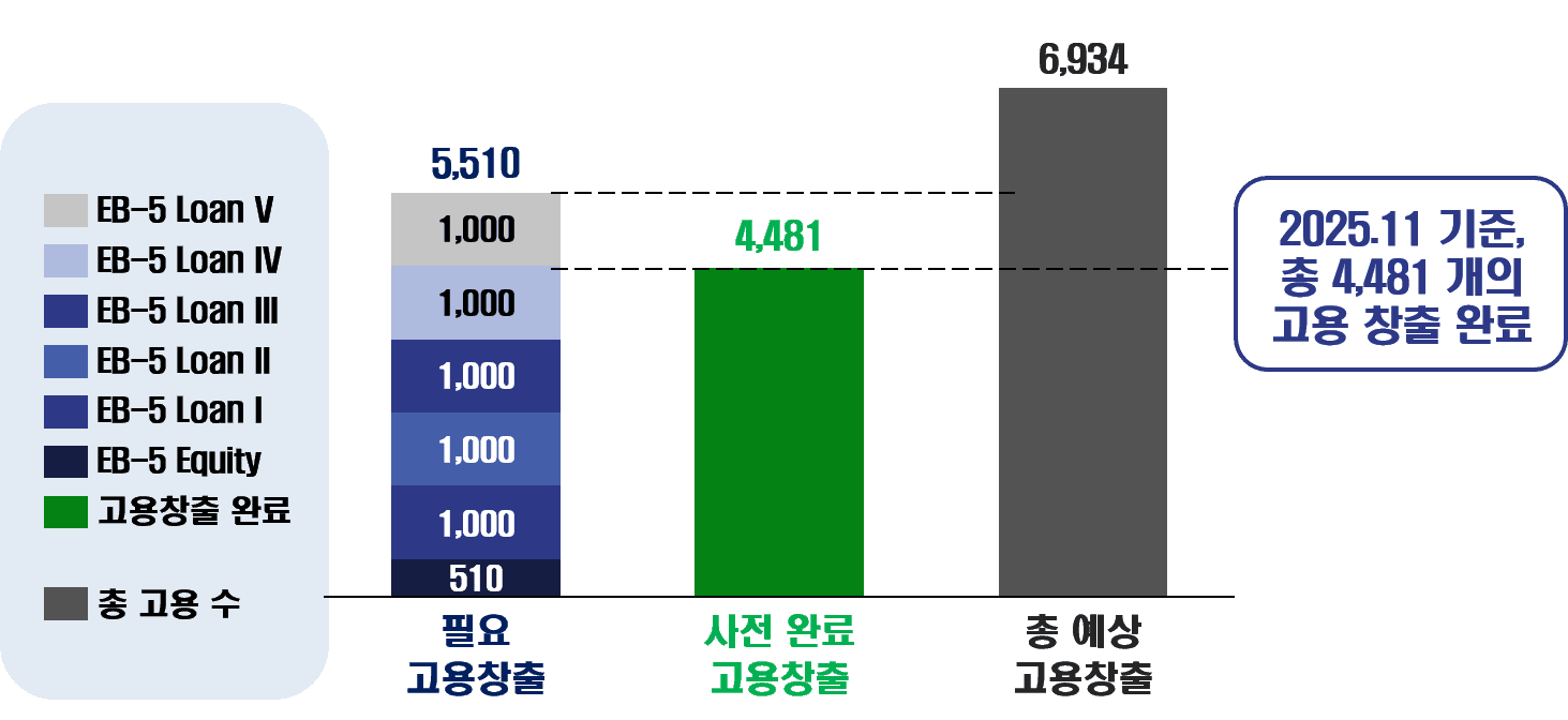 고용창출